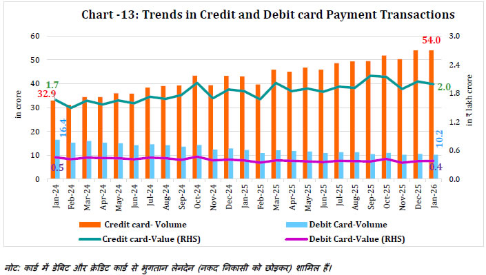 Chart - 13: Trends in Credit and Debit card Payment Transactions